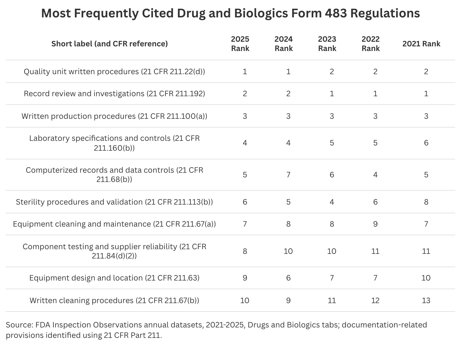 Most Frequently Cited Drug and Biologics Form 483 Regulations