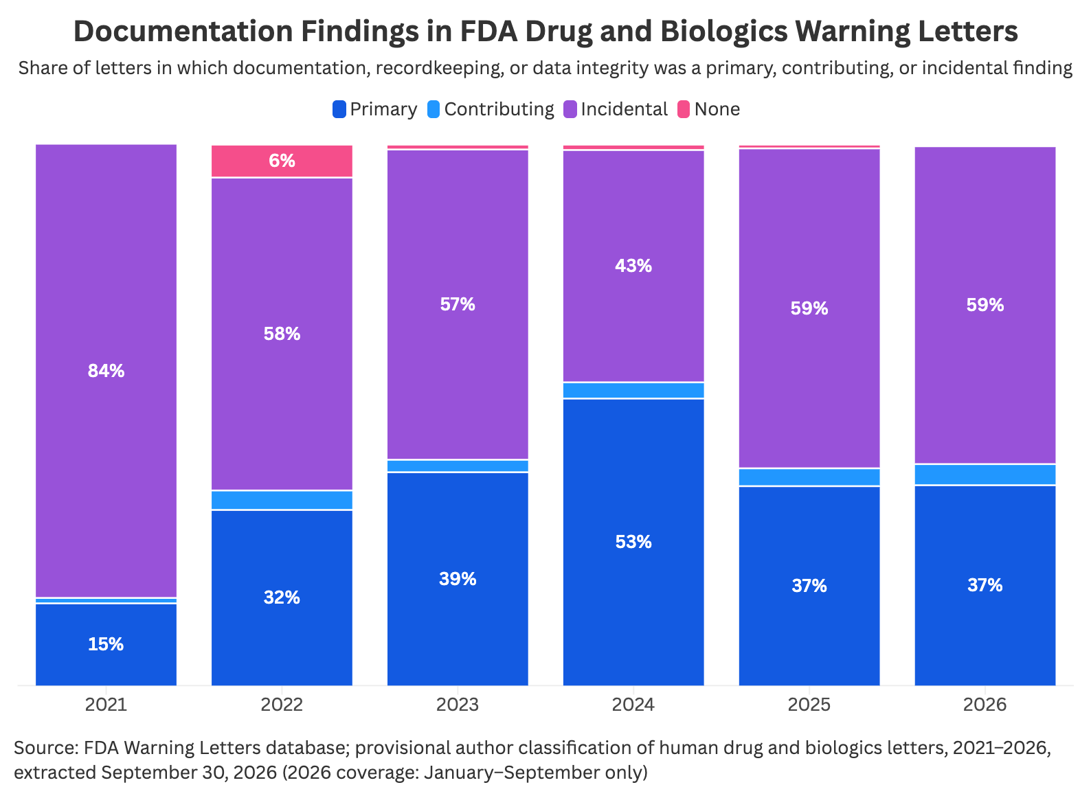 Documentation Findings in FDA Drug and Biologics Warning Letters