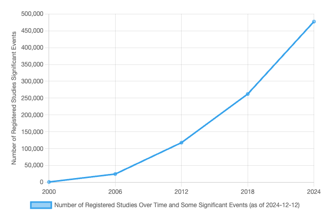 Number of Clinical Trials over time, 2000-2024