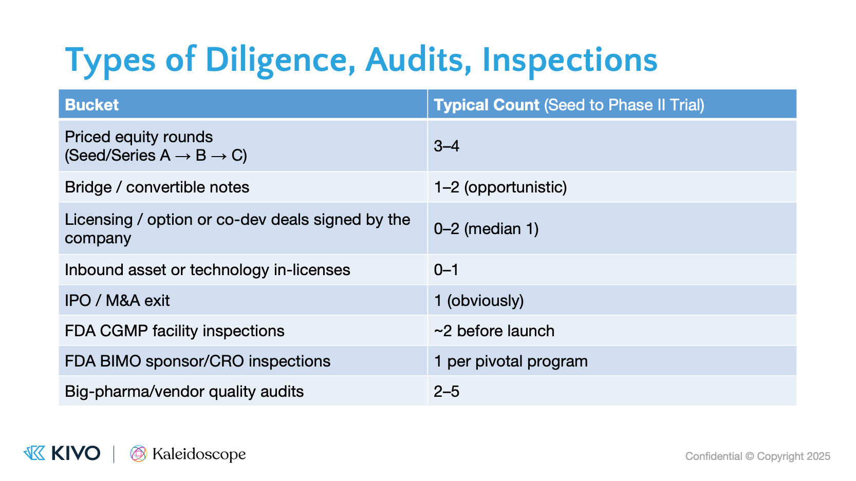 A chart of typical diligence events in early stage biotech