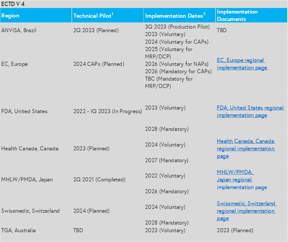 Regional Implementation Guidelines for eCTD 4.0