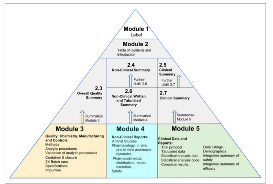 IND Modules organized in a pyramid